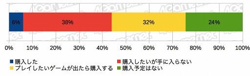 画像ギャラリー No.005のサムネイル画像 / PS5を買えた4Gamer読者は6%,女性読者は増加傾向。「2020年 冬の特大プレゼント」のアンケート(約1万5000人分)の集計結果を公開