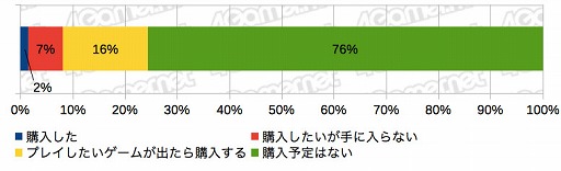 画像ギャラリー No.006のサムネイル画像 / PS5を買えた4Gamer読者は6%,女性読者は増加傾向。「2020年 冬の特大プレゼント」のアンケート(約1万5000人分)の集計結果を公開