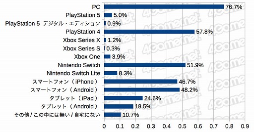 画像ギャラリー No.007のサムネイル画像 / PS5を買えた4Gamer読者は6%,女性読者は増加傾向。「2020年 冬の特大プレゼント」のアンケート(約1万5000人分)の集計結果を公開