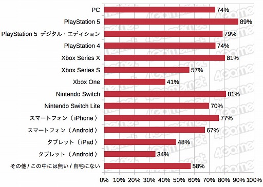 画像ギャラリー No.008のサムネイル画像 / PS5を買えた4Gamer読者は6%,女性読者は増加傾向。「2020年 冬の特大プレゼント」のアンケート(約1万5000人分)の集計結果を公開