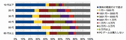 画像ギャラリー No.012のサムネイル画像 / PS5を買えた4Gamer読者は6%,女性読者は増加傾向。「2020年 冬の特大プレゼント」のアンケート(約1万5000人分)の集計結果を公開