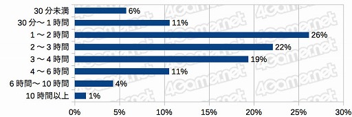 画像ギャラリー No.015のサムネイル画像 / PS5を買えた4Gamer読者は6%,女性読者は増加傾向。「2020年 冬の特大プレゼント」のアンケート(約1万5000人分)の集計結果を公開