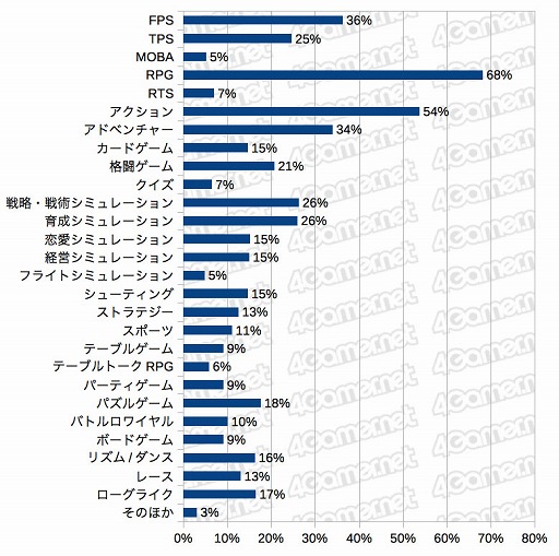 画像ギャラリー No.017のサムネイル画像 / PS5を買えた4Gamer読者は6%,女性読者は増加傾向。「2020年 冬の特大プレゼント」のアンケート(約1万5000人分)の集計結果を公開