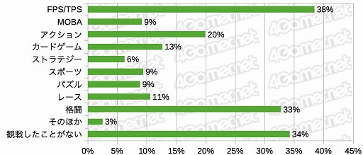 画像ギャラリー No.024のサムネイル画像 / PS5を買えた4Gamer読者は6%,女性読者は増加傾向。「2020年 冬の特大プレゼント」のアンケート(約1万5000人分)の集計結果を公開