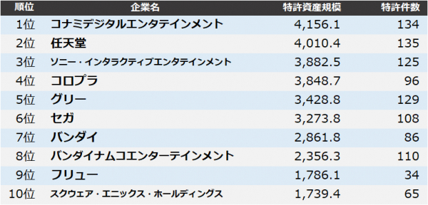 画像集no 001 ゲーム エンターテインメント企業の特許資産規模ランキングをパテント リザルトが
