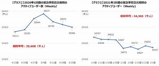 画像ギャラリー No.002のサムネイル画像 / 2回目の緊急事態宣言下ではモバイルゲームのアクティブユーザー数が減少傾向