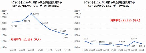 画像ギャラリー No.003のサムネイル画像 / 2回目の緊急事態宣言下ではモバイルゲームのアクティブユーザー数が減少傾向
