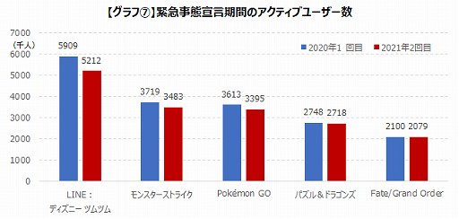 画像ギャラリー No.005のサムネイル画像 / 2回目の緊急事態宣言下ではモバイルゲームのアクティブユーザー数が減少傾向