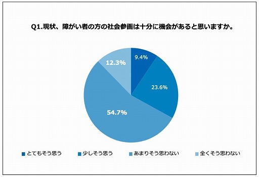 画像ギャラリー No.001のサムネイル画像 / 福祉施設従事者を対象にした「eスポーツにおける障害者の社会参画の意識調査」のレポートが公開