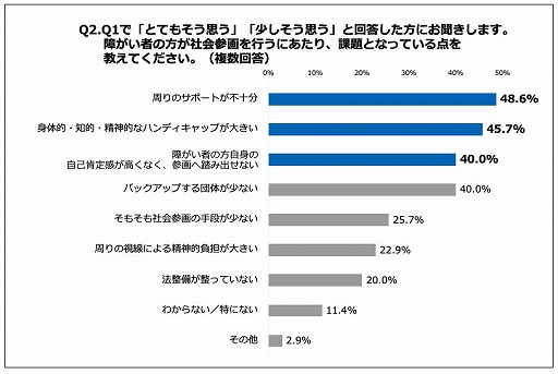 画像ギャラリー No.002のサムネイル画像 / 福祉施設従事者を対象にした「eスポーツにおける障害者の社会参画の意識調査」のレポートが公開
