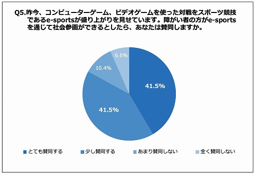 画像ギャラリー No.004のサムネイル画像 / 福祉施設従事者を対象にした「eスポーツにおける障害者の社会参画の意識調査」のレポートが公開