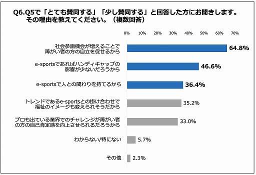 画像ギャラリー No.005のサムネイル画像 / 福祉施設従事者を対象にした「eスポーツにおける障害者の社会参画の意識調査」のレポートが公開