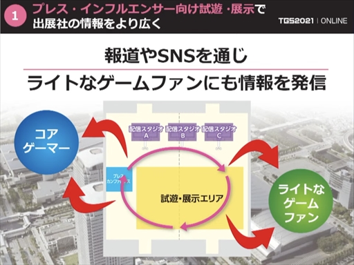 画像ギャラリー No.006のサムネイル画像 / 「東京ゲームショウ2021」開催発表会レポート。オンライン施策とプレス・インフルエンサー限定のオフライン会場を設置。体験版の配信も予定