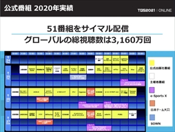画像ギャラリー No.018のサムネイル画像 / 「東京ゲームショウ2021」開催発表会レポート。オンライン施策とプレス・インフルエンサー限定のオフライン会場を設置。体験版の配信も予定