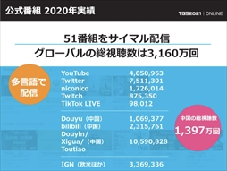 画像ギャラリー No.019のサムネイル画像 / 「東京ゲームショウ2021」開催発表会レポート。オンライン施策とプレス・インフルエンサー限定のオフライン会場を設置。体験版の配信も予定