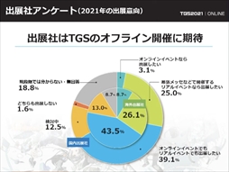画像ギャラリー No.022のサムネイル画像 / 「東京ゲームショウ2021」開催発表会レポート。オンライン施策とプレス・インフルエンサー限定のオフライン会場を設置。体験版の配信も予定