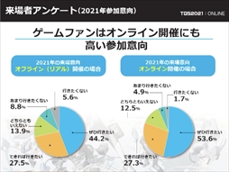 画像ギャラリー No.023のサムネイル画像 / 「東京ゲームショウ2021」開催発表会レポート。オンライン施策とプレス・インフルエンサー限定のオフライン会場を設置。体験版の配信も予定