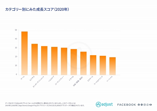 画像ギャラリー No.002のサムネイル画像 / AdjustがFacebookと共同で2020年の「モバイルアプリグロースレポート」を公開