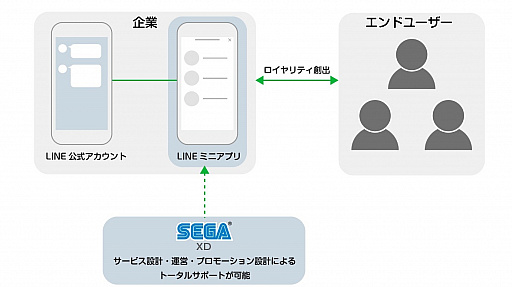 画像ギャラリー No.001のサムネイル画像 / SEGA XDがLINEミニアプリの企画開発ソリューションの提供を開始