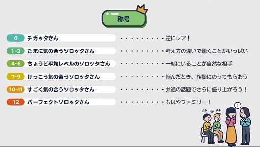 画像ギャラリー No.007のサムネイル画像 / アナログゲーム「ソロッタさん」は,初対面同士でも会話が弾み,オンラインでも遊べるコミュニケーションゲーム