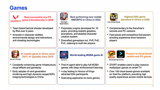 画像集#006のサムネイル/Tencent，2020年第4四半期および年度業績報告を公開。同年のゲーム売り上げは3兆円超え。直近3か月のモバイルゲーム売り上げは約6100億円