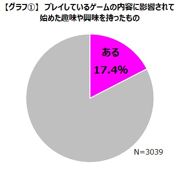 画像ギャラリー No.001のサムネイル画像 / ゲームエイジ総研がゲーマーのライフスタイル調査結果を公開。ゲームが新たな趣味や消費のきっかけに