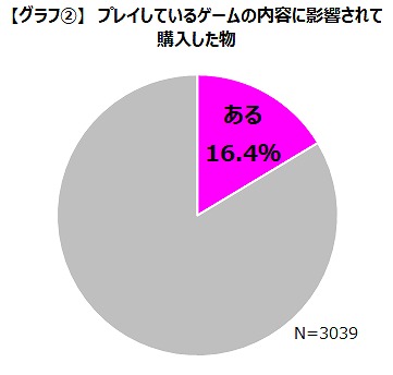 画像ギャラリー No.002のサムネイル画像 / ゲームエイジ総研がゲーマーのライフスタイル調査結果を公開。ゲームが新たな趣味や消費のきっかけに