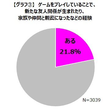 画像ギャラリー No.003のサムネイル画像 / ゲームエイジ総研がゲーマーのライフスタイル調査結果を公開。ゲームが新たな趣味や消費のきっかけに