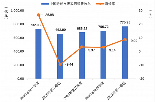 画像ギャラリー No.001のサムネイル画像 / 2021年第1四半期の中国ゲーム市場は,ユーザー規模を縮小しながらも約1.29兆円の売り上げ