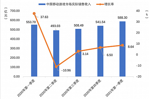 画像ギャラリー No.003のサムネイル画像 / 2021年第1四半期の中国ゲーム市場は,ユーザー規模を縮小しながらも約1.29兆円の売り上げ