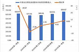 画像ギャラリー No.006のサムネイル画像 / 2021年第1四半期の中国ゲーム市場は,ユーザー規模を縮小しながらも約1.29兆円の売り上げ