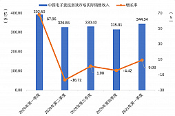 画像ギャラリー No.009のサムネイル画像 / 2021年第1四半期の中国ゲーム市場は,ユーザー規模を縮小しながらも約1.29兆円の売り上げ