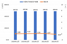 画像ギャラリー No.010のサムネイル画像 / 2021年第1四半期の中国ゲーム市場は,ユーザー規模を縮小しながらも約1.29兆円の売り上げ