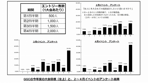 ���������꡼ No.002�Υ���ͥ������ / e���ݡ�������Good Game Company����Ť����4����GGC Championship �ɤΥ���ȥ꡼�Կ���500�ͤ�����