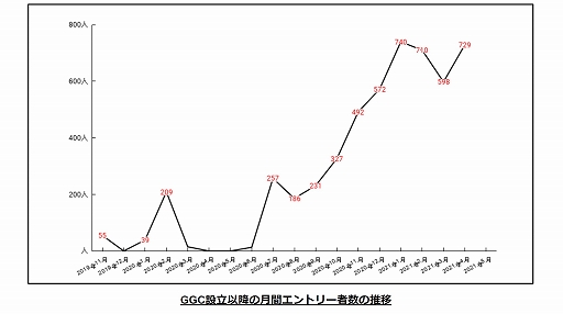 ���������꡼ No.003�Υ���ͥ������ / e���ݡ�������Good Game Company����Ť����4����GGC Championship �ɤΥ���ȥ꡼�Կ���500�ͤ�����