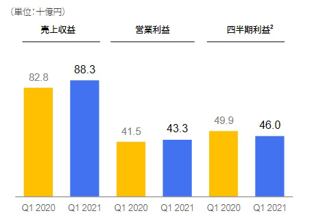 ���������꡼ No.002�Υ���ͥ������ / �ͥ�����2021ǯ����1��Ⱦ����Ϣ����Ӥ�ȯɽ�����ץ����ȥ�ι�Ĵ�ˤ�ꡤ�����פ���ǯƱ����6.7����