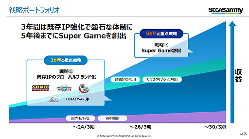 画像ギャラリー No.002のサムネイル画像 / セガ,休眠中のものを含むIPを精査しリメイクやリマスター,リブートを展開する方針。「クレイジータクシー」や「ナイツ」など12の名前が挙がる