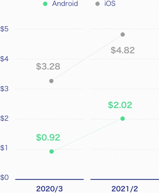 画像ギャラリー No.002のサムネイル画像 / Liftoff Mobileがモバイル向けカジュアルゲームの傾向をまとめたレポートを公開