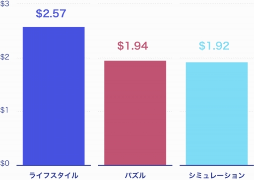 画像ギャラリー No.003のサムネイル画像 / Liftoff Mobileがモバイル向けカジュアルゲームの傾向をまとめたレポートを公開