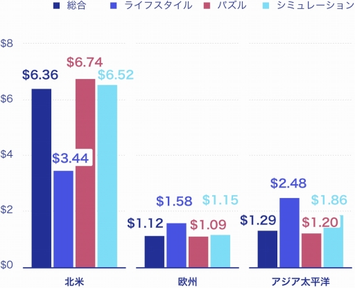 画像ギャラリー No.006のサムネイル画像 / Liftoff Mobileがモバイル向けカジュアルゲームの傾向をまとめたレポートを公開
