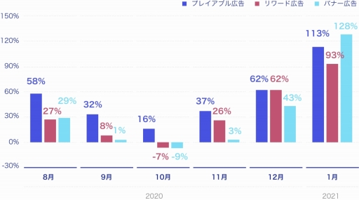 画像ギャラリー No.007のサムネイル画像 / Liftoff Mobileがモバイル向けカジュアルゲームの傾向をまとめたレポートを公開