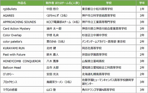 日本ゲーム大賞 21 U18部門 13組が予選大会へ進出 次回予選大会は6月13日にオンラインで開催 日本ゲーム大賞 21 U18部門 13組が予選大会へ進出 次回予選大会は6月13日にオンラインで開催