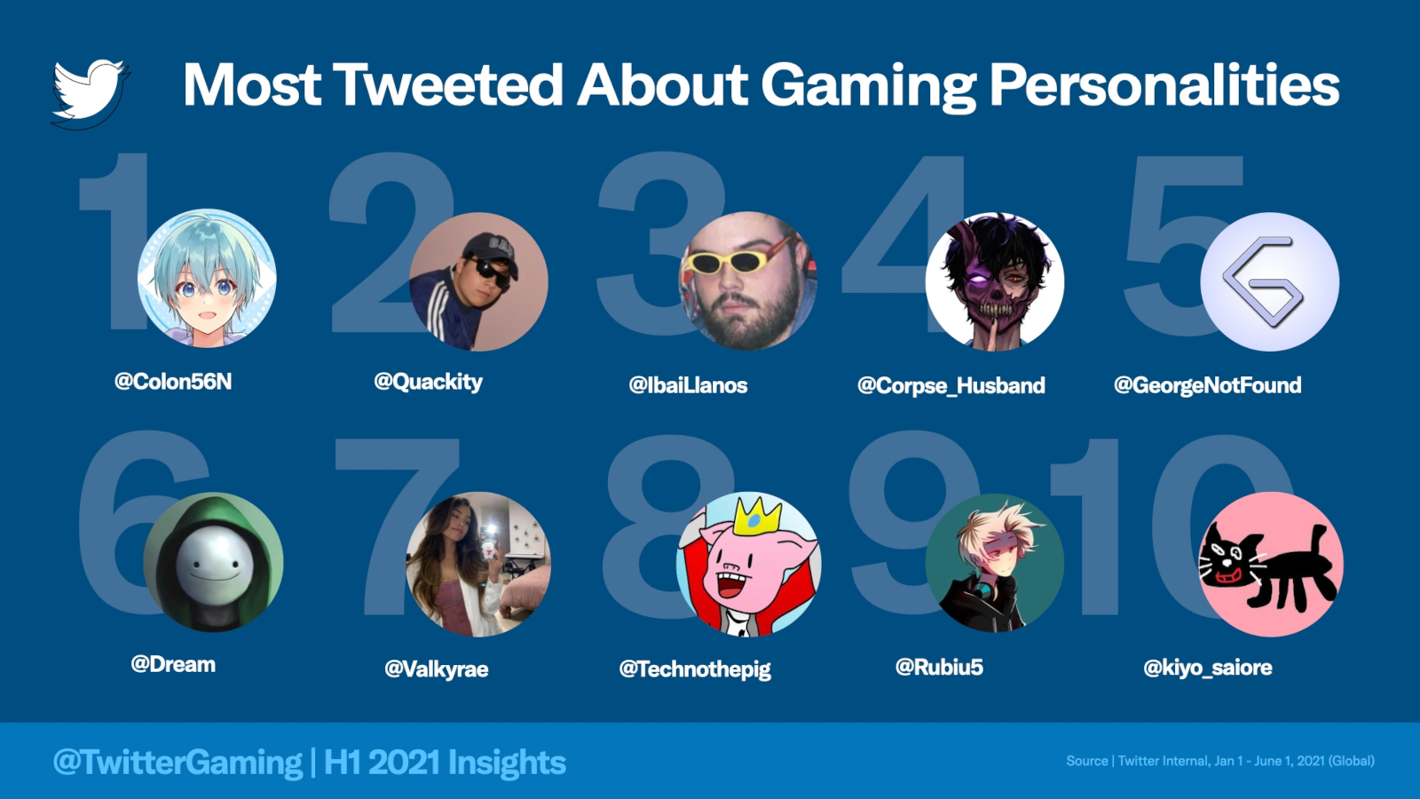 世界でもっとも会話されたゲームは 原神 に Twitter Japanがゲームとeスポーツに関する21年上半期のインサイトを公開 世界でもっとも会話されたゲームは 原神 に Twitter Japanがゲームとeスポーツに関する21年上半期のインサイトを公開