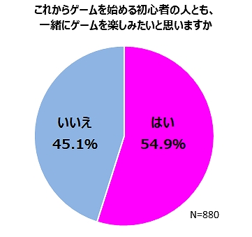 画像ギャラリー No.002のサムネイル画像 / ゲームエイジ総研,既存ゲーマーから初心者ゲーマーへのコメント調査結果を公開