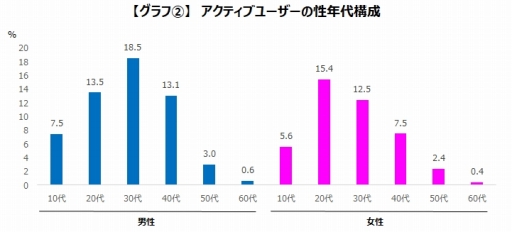 画像ギャラリー No.003のサムネイル画像 / ゲームエイジ総研がiGageによる「二ノ国: Cross Worlds」の調査結果を発表