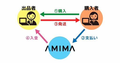 画像ギャラリー No.003のサムネイル画像 / 中古アミューズメントマシンのフリマサイト「AMIMA」がオープン