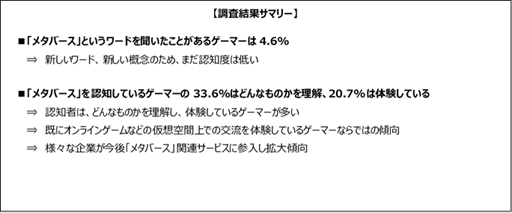 画像ギャラリー No.001のサムネイル画像 / ゲームエイジ総研,「メタバース」認知度の調査結果を公開