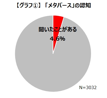 画像ギャラリー No.003のサムネイル画像 / ゲームエイジ総研,「メタバース」認知度の調査結果を公開