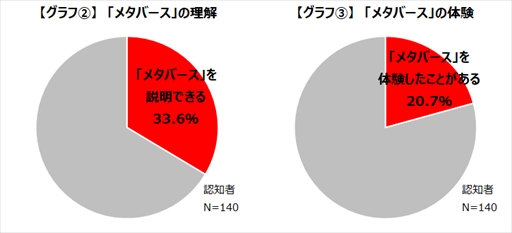 画像ギャラリー No.004のサムネイル画像 / ゲームエイジ総研,「メタバース」認知度の調査結果を公開