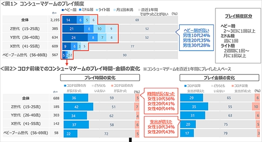 画像ギャラリー No.002のサムネイル画像 / インターネットリサーチによる“コロナ禍でのコンシューマゲームに関する調査結果”が公開に